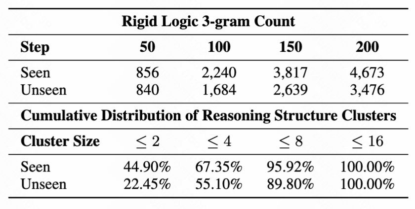 Distribution of reasoning structure clusters